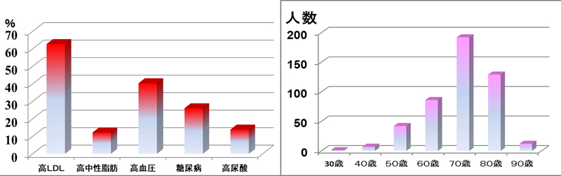 冠動脈CT検査数