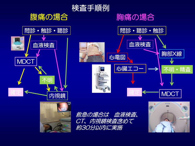 胸痛・腹痛の診断手順